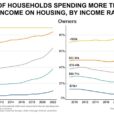 Housing Affordability In The U.S.