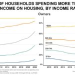 Housing Affordability In The U.S.