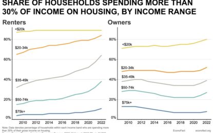 Housing Affordability In The U.S.