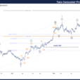 Elliott Wave Technical Analysis: Tata Consumer Product