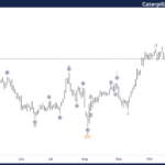 Elliott Wave Technical Analysis: Caterpillar Inc. – Wednesday, Oct. 30