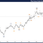 The Coca-Cola Company Stocks Elliott Wave Technical Analysis