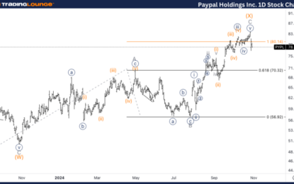 Elliott Wave Technical Analysis: PayPal Holdings Inc. – Thursday, Oct. 31