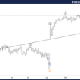 Fortinet Inc. Elliott Wave Technical Analysis