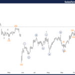 Salesforce Inc. Stocks Elliott Wave Technical Analysis – Wednesday, October 9