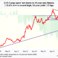 CoT: Peek Into Future Through Futures – How Hedge Funds Are Positioned