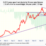 CoT: Peek Into Future Through Futures – How Hedge Funds Are Positioned