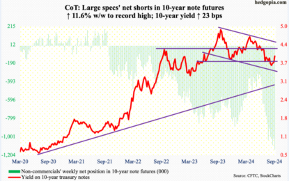 CoT: Peek Into Future Through Futures – How Hedge Funds Are Positioned