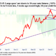 CoT: Peek Into Future Thru Futures, Hedge Funds Positions