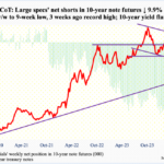 CoT: Peek Into Future Thru Futures, Hedge Funds Positions