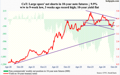 CoT: Peek Into Future Thru Futures, Hedge Funds Positions