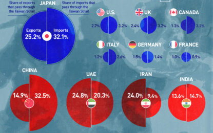 How Much Do G7 And BRICS Countries Rely On The Taiwan Strait?