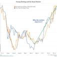 Are Bond Market Yields Rising Due To A Surge In Trump’s Election Odds?