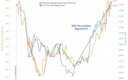 Are Bond Market Yields Rising Due To A Surge In Trump’s Election Odds?