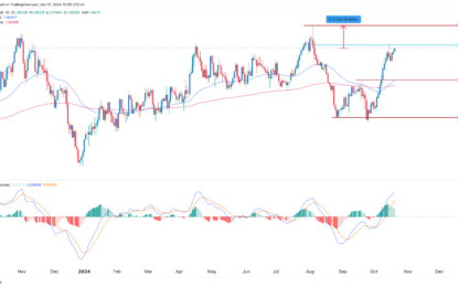 USD/CAD Forms Double-Bottom, Golden Cross Ahead Of BoC Decision