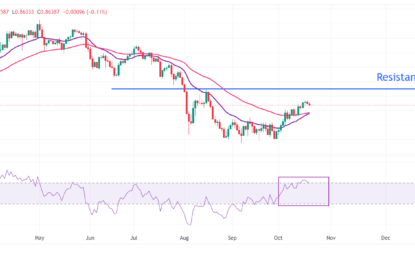 USD/CHF Price Forecast: Corrects To Near 0.8630 Despite Upbeat US Dollar