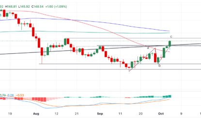 USD/JPY Price Forecast: Breaks Higher, Extends Counter-Trend Recovery Rally