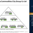 Asian Stock: Zhejiang China Commodities City Group