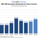 Rising Dividend Outlook Boosting Stock Prices