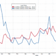 Initial Jobless Claims Drop As Storm Impact Fades