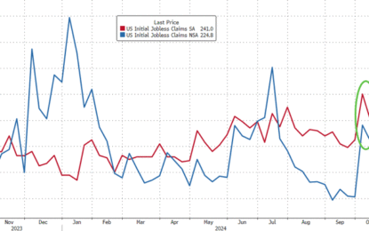 Initial Jobless Claims Drop As Storm Impact Fades