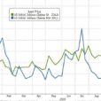 Initial Jobless Claims Plunge To 6-Month-Lows