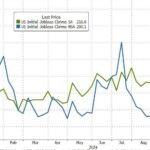 Initial Jobless Claims Plunge To 6-Month-Lows