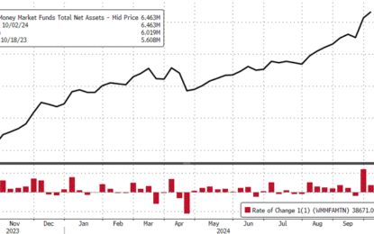 U.S. Banks See Further Deposit Outflows As Money-Market Fund Assets Hit Another New Record High