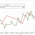 Jobless Claims Remain Low Despite 50%-Plus Surge In Job Cuts