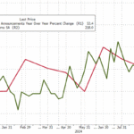 Jobless Claims Remain Low Despite 50%-Plus Surge In Job Cuts