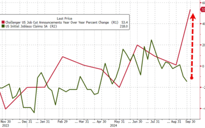 Jobless Claims Remain Low Despite 50%-Plus Surge In Job Cuts