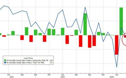 US Durable Goods Orders Revised Lower… Again