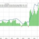 US Home Prices Remain Near Record Highs… As Mortgage Rates Re-Surge