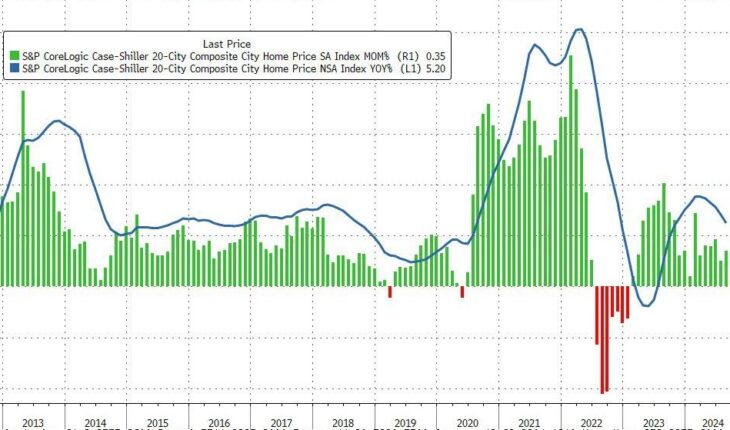 US Home Prices Remain Near Record Highs… As Mortgage Rates Re-Surge