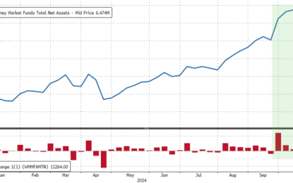 Money-Market Fund Assets & Small Bank Deposits Surge To Record Highs… As Stocks Soar