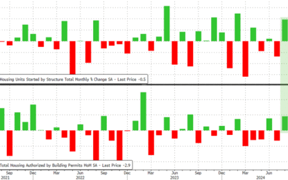 US Housing Starts & Building Permits Plunge In September