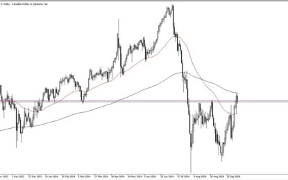 CAD/JPY Forex Signal: Canadian Dollar Pulls Back Against Japanese Yen