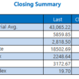 Major Indexes Finish Higher As Earnings Season Sets In