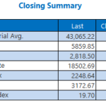 Major Indexes Finish Higher As Earnings Season Sets In