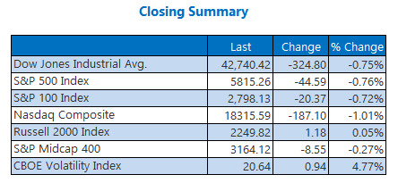 Dow Brushes Off Record High, Plunges 324 Points