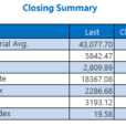 Dow Charges Higher Alongside Small Caps