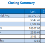 Dow Charges Higher Alongside Small Caps