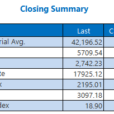 Stocks Settle Near Breakeven After Private Payrolls Data