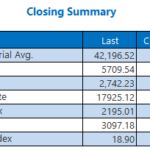 Stocks Settle Near Breakeven After Private Payrolls Data