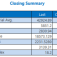 Nasdaq Logs 5-Straight As Bond Yields Cool