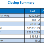 Nasdaq Logs 5-Straight As Bond Yields Cool