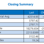 Yield Surge Pressures Major Indexes Sharply Lower