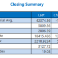 S&P 500, Nasdaq Bounce Back; Dow Slips Yet Again