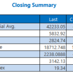 Stocks Finish Mixed; Nasdaq Nabs Record High