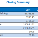 Dow, S&P 500 Log First Monthly Loss Since April